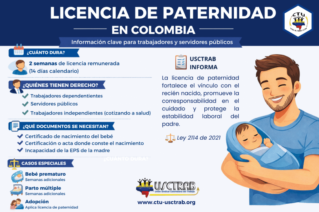 Infografía de la licencia de paternidad en Colombia: 2 semanas remuneradas equivalentes a 14 días calendario según la Ley 2114 de 2021