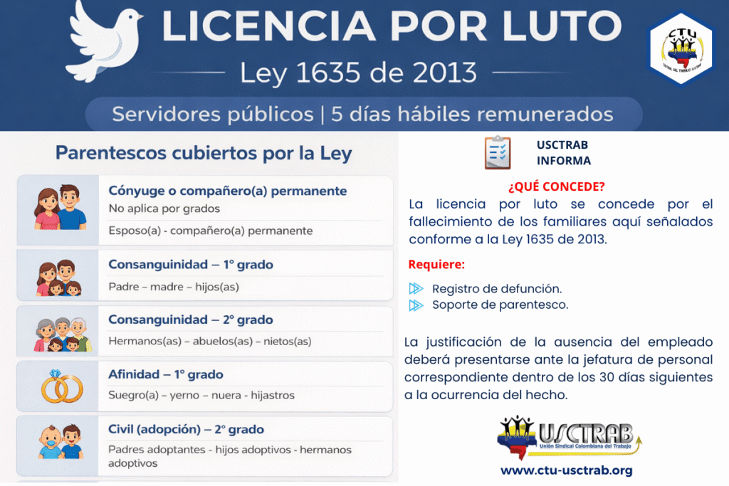 Infografía de la licencia por luto: 5 días hábiles remunerados para servidores públicos según la Ley 1635 de 2013, con los parentescos cubiertos